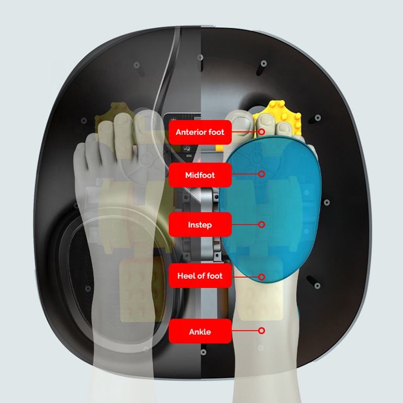 Diagram of a foot massager showing labeled massage zones: anterior foot, midfoot, instep, heel, ankle.