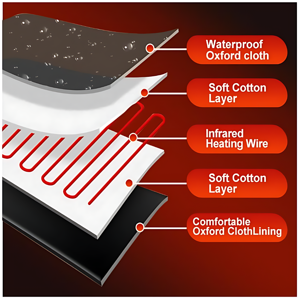 Layered diagram of heat therapy pad showing waterproof Oxford cloth, cotton layers, and infrared heating wire.