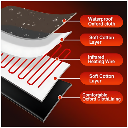 Layered diagram of heat therapy pad showing waterproof Oxford cloth, cotton layers, and infrared heating wire.
